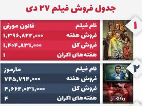 صدرنشینی قانون مورفی در جدول فروش فیلم‌های ایرانی